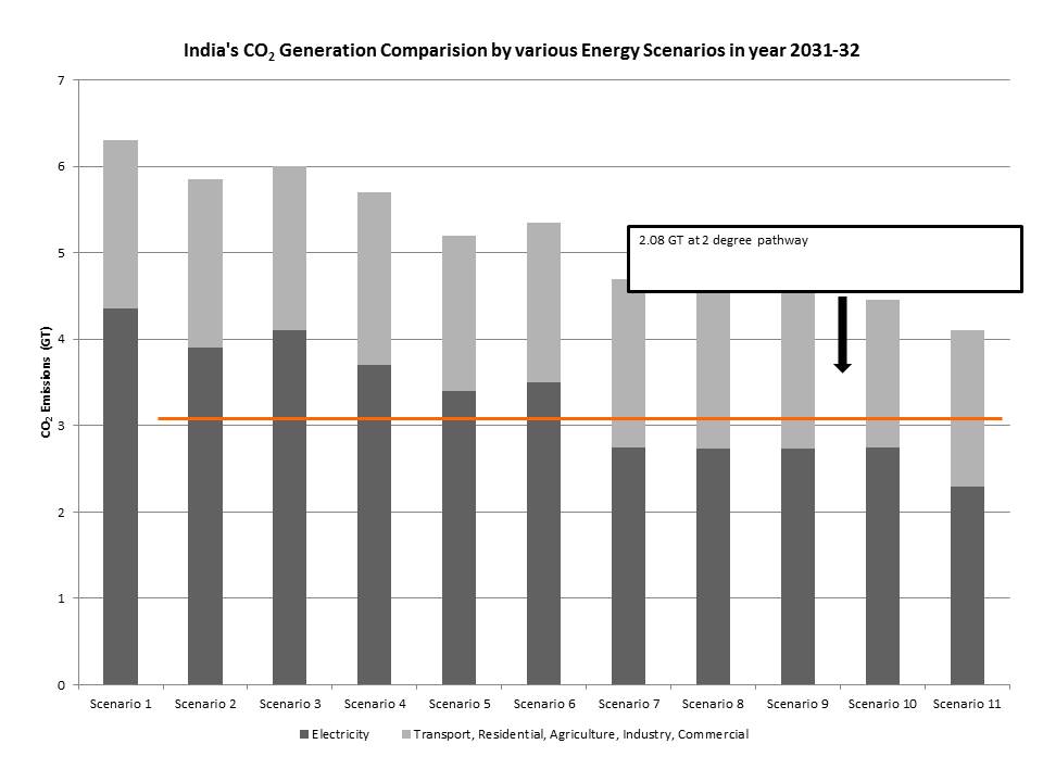 Figure 1. Singh, K. "India's Emissions in a Climate Constrained World." Energy Policy, 2011.