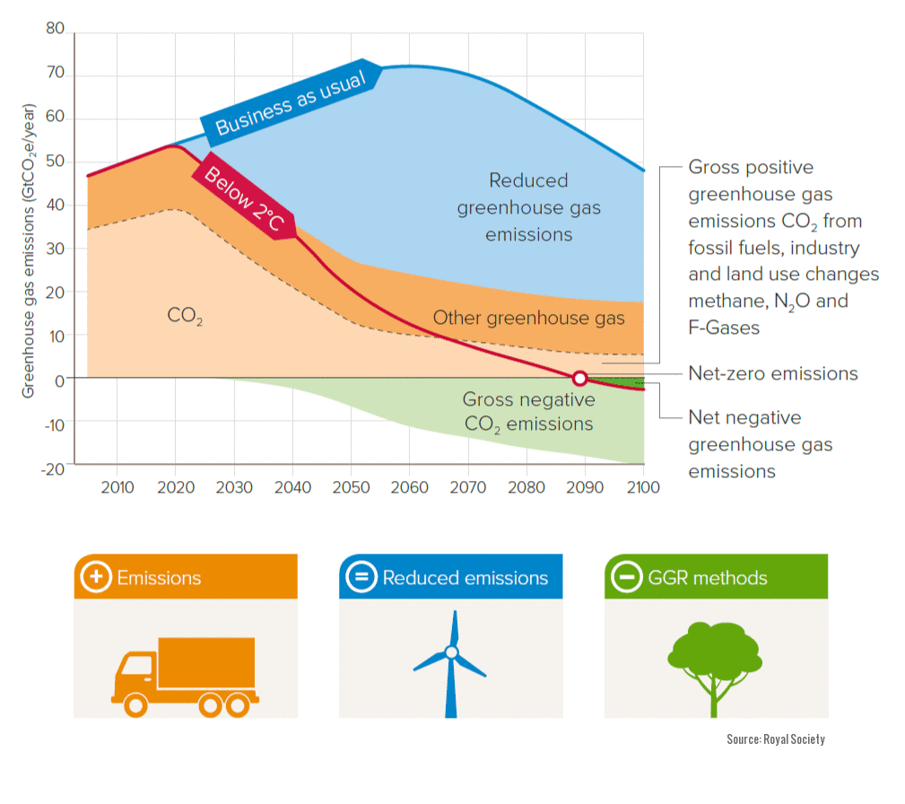 A chart showing greenhouse gas trends over the 21st century, with emissions abatement sharply reducing emissions, supplemented by large-scale GGR starting by 2030 and achieving net-negative emissions around 2090.